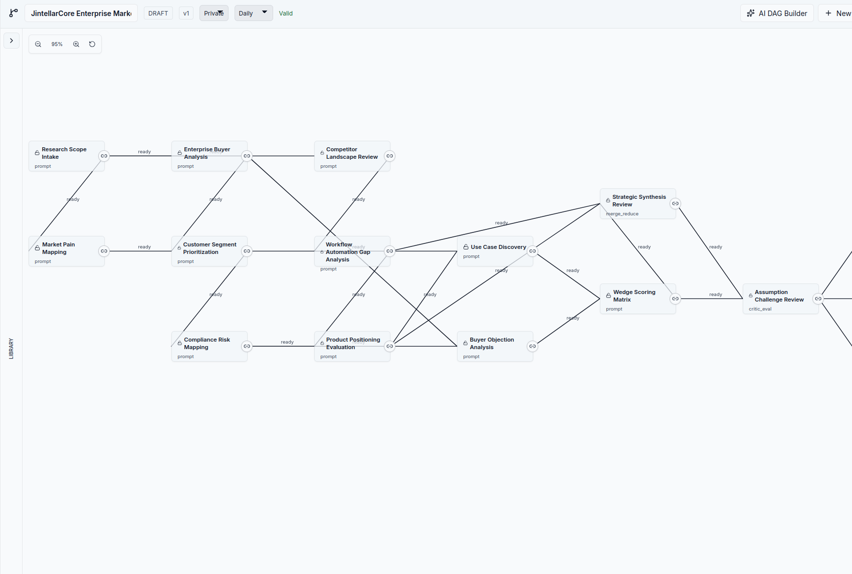 DAG Studio workflow graph showing technical steps attached to the business process