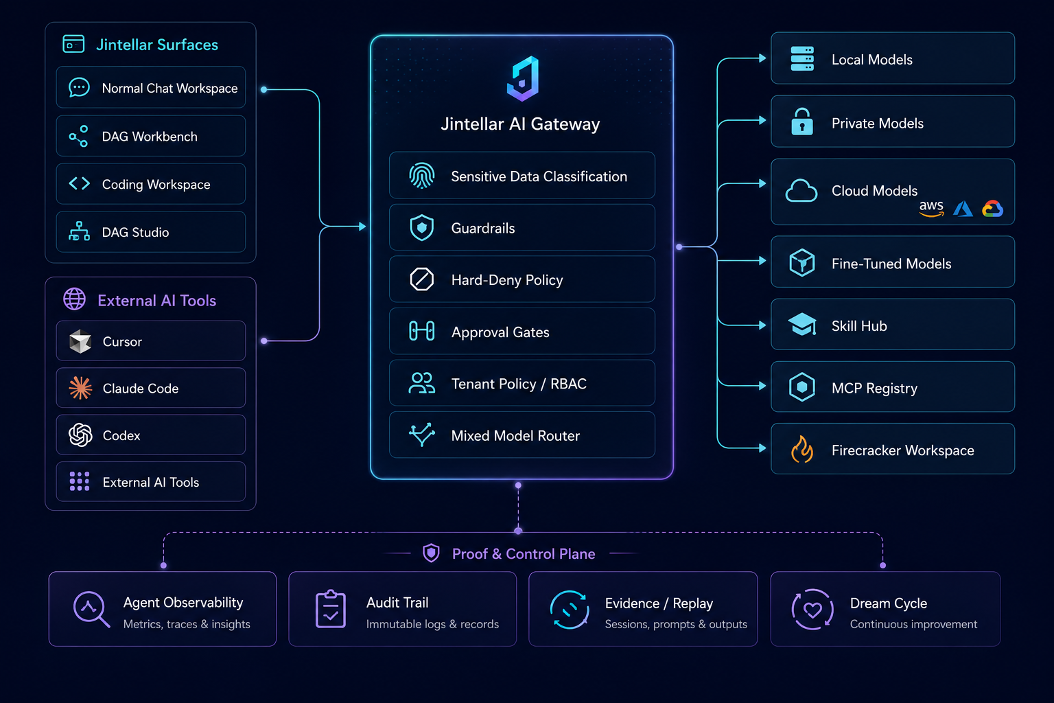 Jintellar AI Gateway system diagram showing native surfaces, external AI tools, governed gateway, runtime targets, and proof plane
